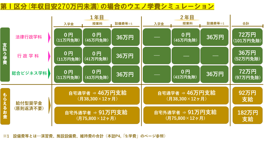 岩手の盛岡で公務員・民間企業就職を目指す！奨学金・修学支援新制度説明5